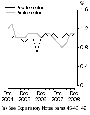 Graph: WPI–Quarterly changes: Trend (a), Total hourly rates of pay excluding bonuses