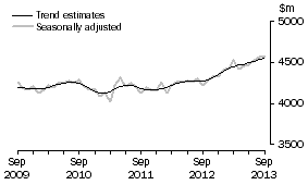 Graph: This graph shows the Trend and Seasonally adjusted estimate for Services Credits