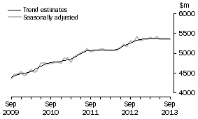Graph: This graph shows the Trend and Seasonally adjusted estimate for Services Debits