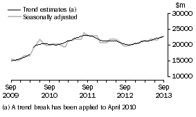 Graph: This graph shows the Trend and Seasonally adjusted estimate for Goods Credits