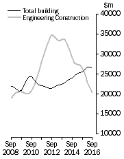 Graph: Value of constrcution work done, Chain colume measures - Trend