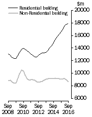 Graph: Value of construction work done, Chain Volume Measures—Trend estimates