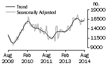 Graph: Number of total dwelling units