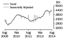Graph: Value of new residential building