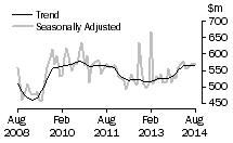 Graph: Value of additions and alterations