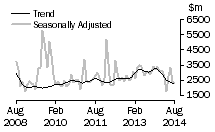 Graph: Value of non-residential value