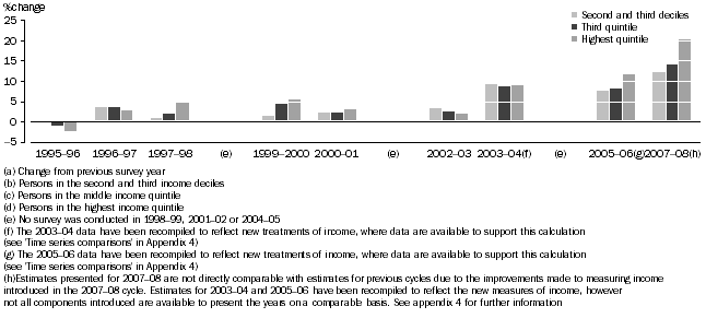 Graph: S2. Changes in mean real equivalised disposable household income