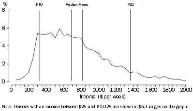 Diagram: S5. Distribution of equivalised disposable household income