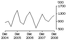 Graph: Exports of live sheep