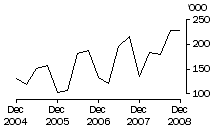 Graph: Exports of live cattle