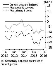 Graph: Current Account Balance (a), Main aggregates