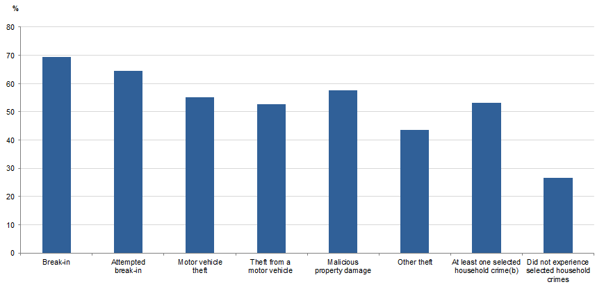 Graph Image for PERSONS AGED 15 YEARS AND OVER, More aware of security when at home compared to 12 months earlier, by experience of selected household crimes, 2017–18