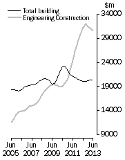 Graph: Value of construction work done, Chain Volume Measures—Trend estimates