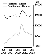 Graph: Value of building work done, Chain Volume Measures—Trend estimates