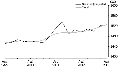 Graph: Public sector employees