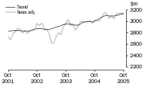 Graph: Services Credits