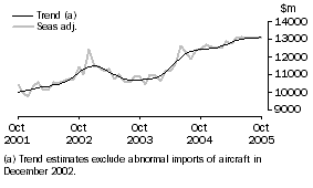 Graph: GOODS DEBITS