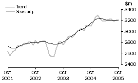 Graph: SERVICES DEBITS