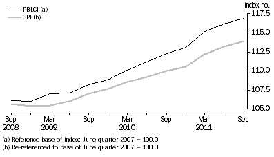 Graph: Pensioner and Benificiary Living Cost Index and CPI (re-referenced), index numbers