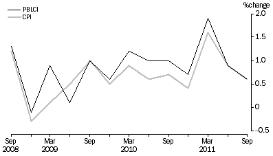 Graph: Pensioner and Benificiary Living Cost Index and CPI, All groups - Percentage change (from previous quarter)