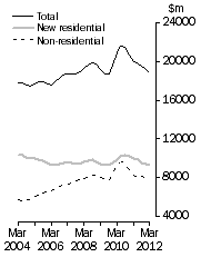 Graph: Value of work done, Chain volume measures—Trend estimates