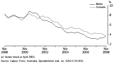 Graph: Unemployment Rate(a), Trend—Queensland