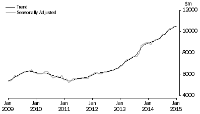 Graph: PURCHASE OF DWELLINGS BY INDIVIDUALS FOR RENT OR RESALE
