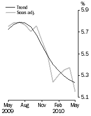 Graph: Unemployment rate
