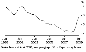 Graph: Unemployment rate