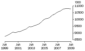 Graph: Employed persons