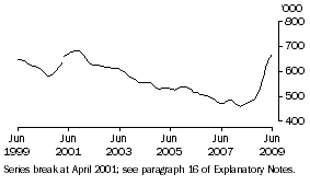 Graph: Unemployed persons
