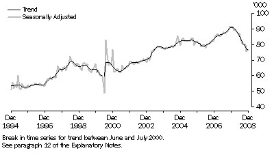 Graph: New Motor Vehicle Sales, Total vehicles—Long term