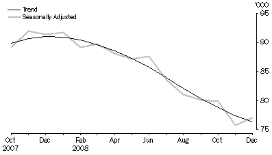 Graph: New Motor Vehicle Sales, Total vehicles—Short term