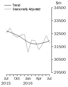 Graph: Value of dwelling commitments, Total dwellings