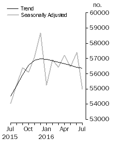 Graph: No. of dwelling commitments, Owner occupied housing