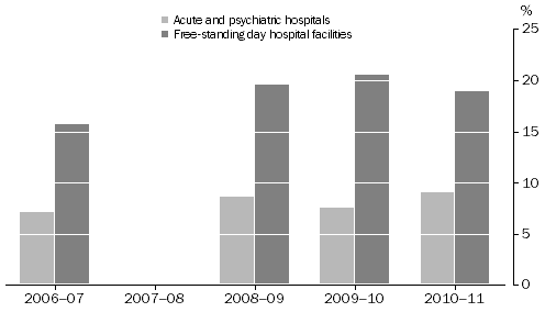 Private Hospitals, Net operating margin: 2006-07 to 2010-11(a)