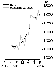 Graph: Dwelling units approved
