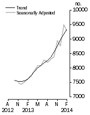 Graph: Private sector houses