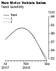 Graph: New Motor Vehicle Sales - Trend Sensitivity