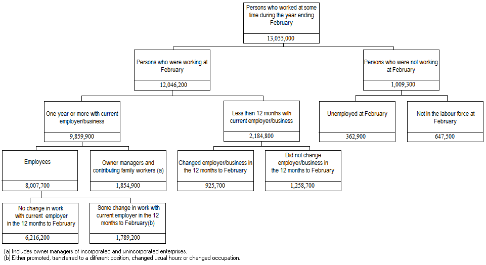 Image:Conceptual framework: Labour Mobility