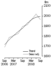 Graph: ACCOMMODATION TAKINGS, Australia
