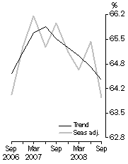 Graph: ROOM OCCUPANCY RATE, Australia