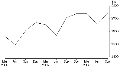Graph: Takings from accommodation, Hotels, motels and serviced apartments with 5 or more rooms—Australia