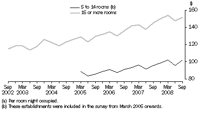 Graph: Average takings (a), Australia