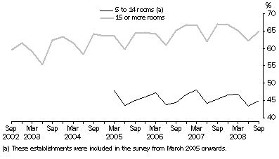 Graph: Room occupancy rate, Australia