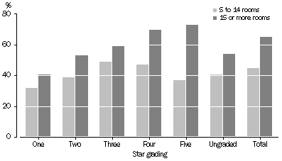 Graph: Occupancy rates, Stargrading—September Qtr 2008