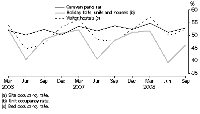 Graph: Occupancy rates, Australia