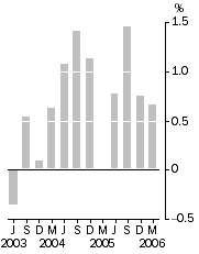 Graph: Final Stage, Quarterly % change
