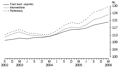 Graph: Comparison of SOP Indexes