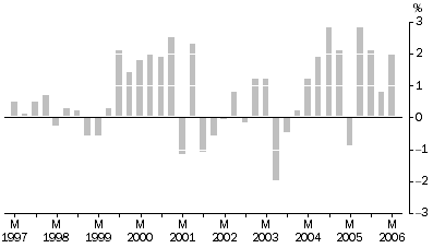 Graph: Articles Produced By Manufacturing Industries All Groups, Quarterly % change
